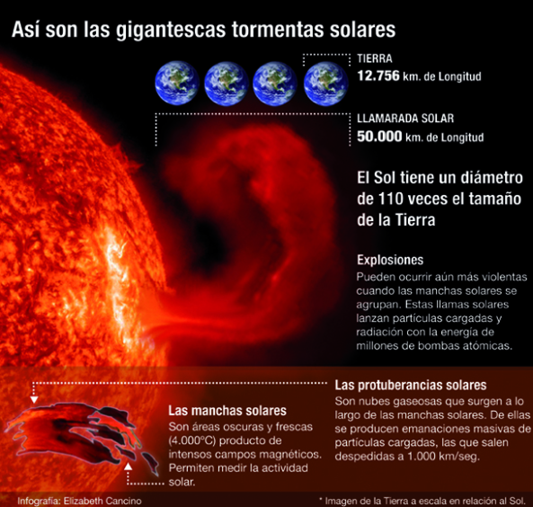 infografia_tormentasolar