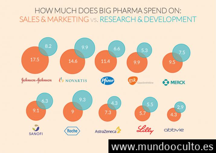 Solo el 10% de las farmacéuticas gastaron mas dinero en investigación que en publicidad Solo el 10% de las farmacéuticas gastaron mas dinero en investigación que en publicidad