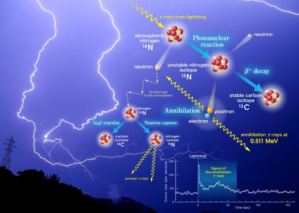 CERN: Las tormentas eléctricas generan antimateria en la atmósfera terrestre y actúan como aceleradores de partículas naturales