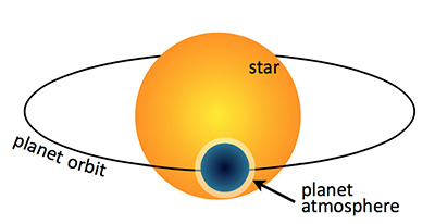 Los astrónomos encuentran una atmósfera de exoplanetas libre de nubes