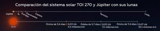 Consiguen sistema vecino con tres exoplanetas que constituyen «un eslabón perdido»