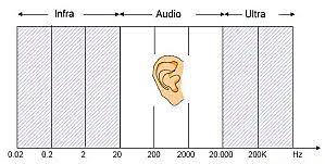 Infrasonidos, Ultrasonidos y Fantasmas