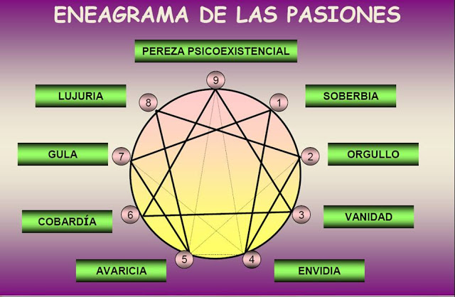 ENEAGRAMA DE LAS PASIONES