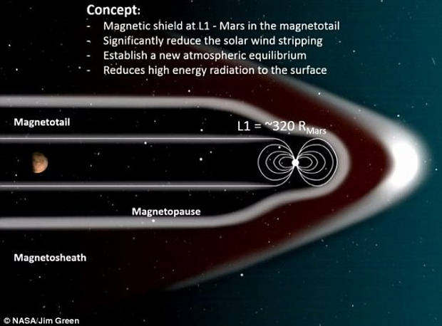 Los científicos tienen como objetivo construir un escudo magnético artificial alrededor de Marte para que sea habitable de nuevo