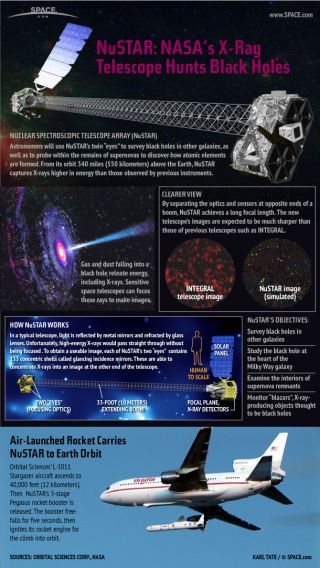 By focusing X-rays, the Earth-orbiting NuSTAR space telescope will study black holes and other exotic objects in the distant universe.