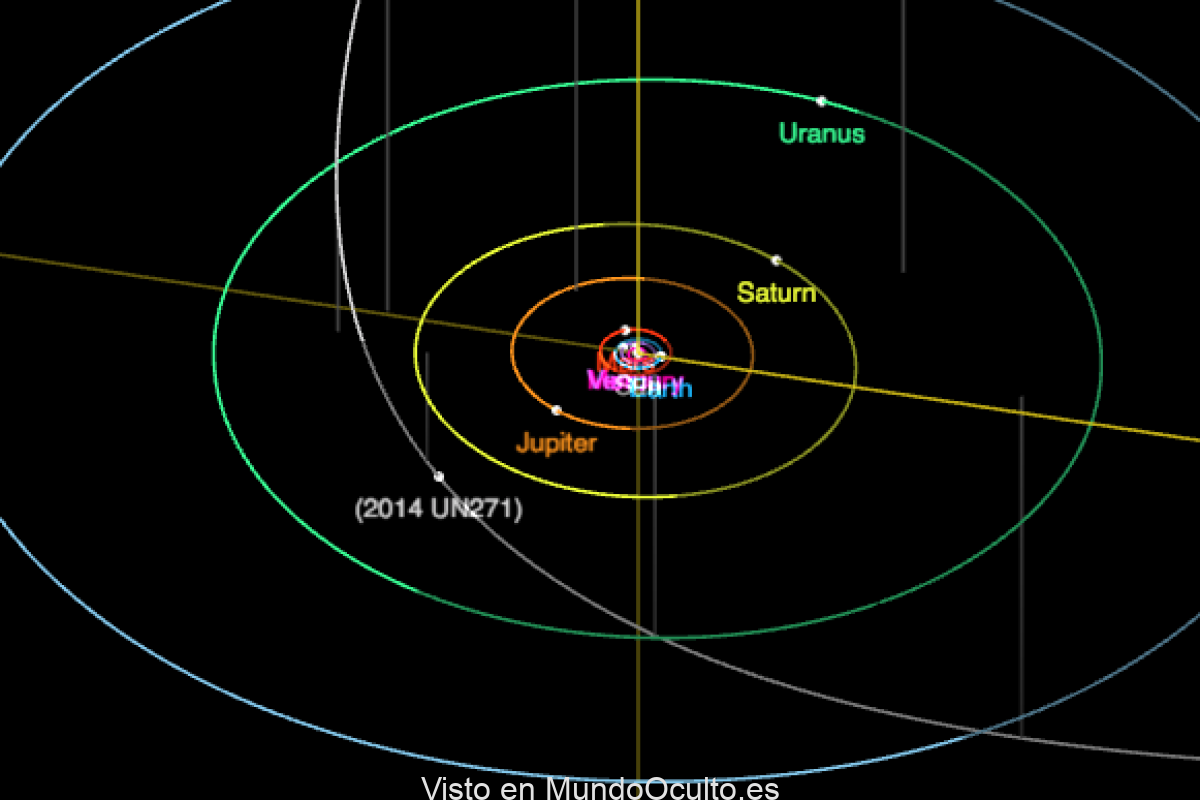 Un diagrama de la trayectoria orbital de 2014 UN271, que hará su paso más cercano en 2031