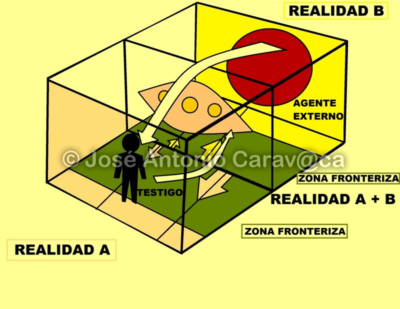 Los encuentros cercanos con OVNIs se producen en una zona fronteriza entre nuestra realidad (A) y una realidad ampliada (b) en la que nos hallamos insertados. Estamos en presencia de un fenómeno de carácter «psicodimensional» altamente maleable por la interacción psíquica entre los testigos y un agente externo desconocido. Estas manifestaciones se originan en una zona limítrofe, por lo que contendrán componentes de ambos universos yuxtapuestos momentáneamente (el físico y el parafísico), y solo en algunas ocasiones, quedarán rastros en nuestra realidad, cuando la interacción con el fenómeno sea lo suficientemente «energético» como para dejar rastros en nuestras dimensiones ordinarias