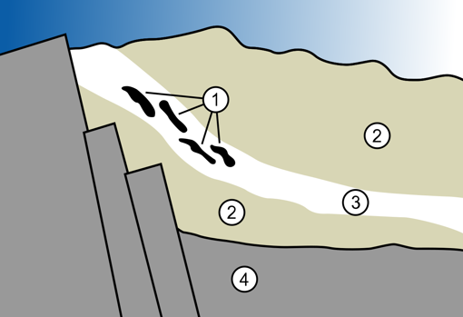 Situación geológica en Gabón que desencadena reactores de fisión nuclear. 1. Zona donde ocurrieron las reacciones de fisión 2. Arenisca 3. Mena de uranio 4. Granito