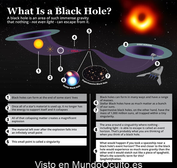 Una infografía sobre los agujeros negros.