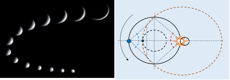A la izquierda, las fases de Venus, causadas por la torsión del espacio del campo, y no por la rotación real de Venus con respecto al Sol por separado de la Tierra. Es por eso que el brillo de Venus en el cielo (en comparación con la Luna) cambia ligeramente, a pesar de la disminución de su media luna. La figura de la derecha muestra por qué Venus, a pesar de la apariencia de su supuesta rotación alrededor del Sol, se aleja de él una distancia angular de sólo 48º. Esta remoción (alargamiento máximo) está (en forma de rombo) dentro de los límites de la órbita solar-terrestre, resaltada por una línea sólida y girando junto con el Sol a lo largo de su órbita interior (pequeño círculo sólido). El exceso del ángulo del rombo (45º) en tres grados se debe a la correspondiente órbita interna de Venus.