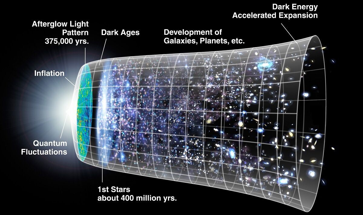 Las dimensiones extra podrían explicar la gravedad en el universo primitivo