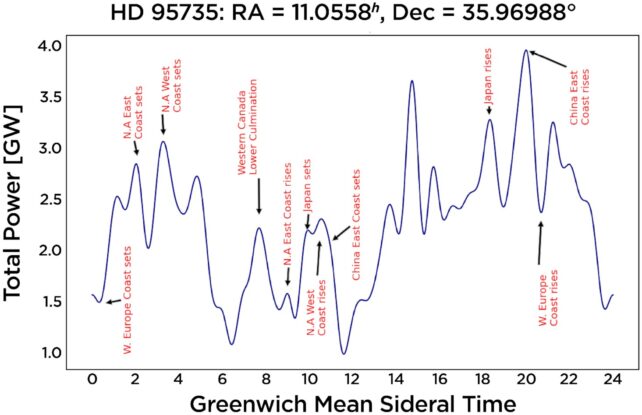 Un modelo que muestra la potencia total a lo largo del tiempo de las señales de la Tierra vistas desde HD 95735, a unos 8 años luz de la Tierra.
