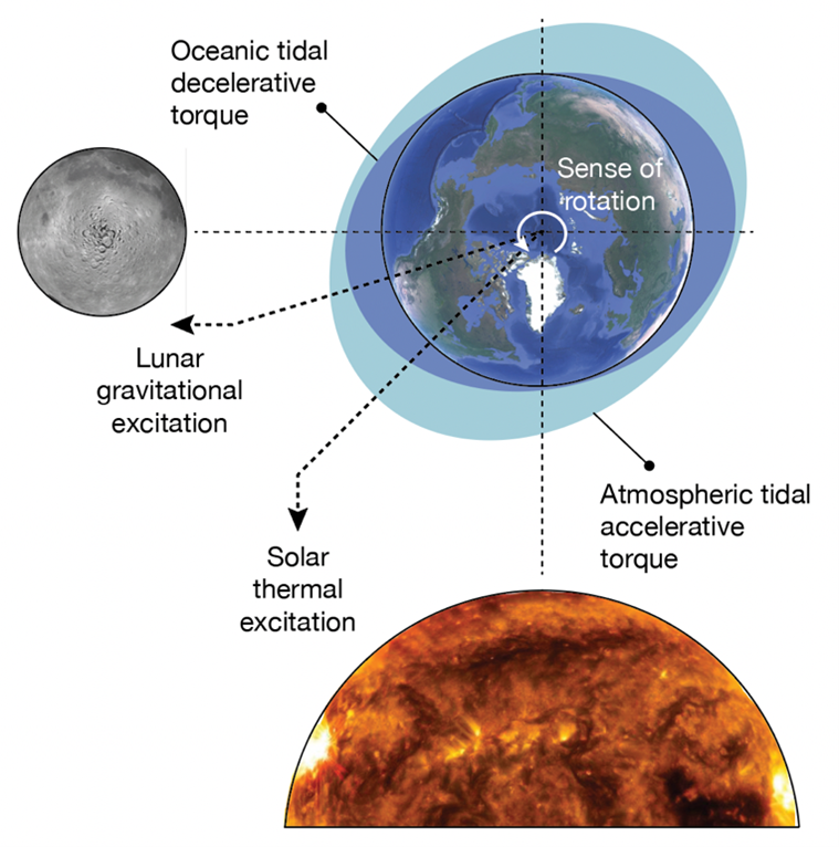 Mientras la Luna hace mareas en el océano, el calor del Sol las hace en la atmósfera, y estas tienen efectos opuestos en la rotación de la Tierra. Mientras la Luna hace mareas en el océano, el calor del Sol las hace en la atmósfera, y estas tienen efectos opuestos en la rotación de la Tierra.