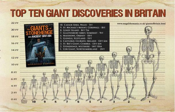 Los diez principales descubrimientos gigantes en la antigua Gran Bretaña
