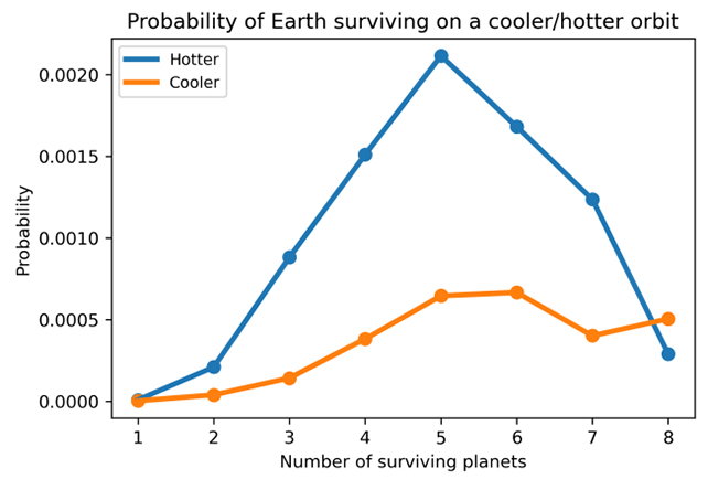 Gráfico que compara la probabilidad de la temperatura de la Tierra con el número de planetas supervivientes.