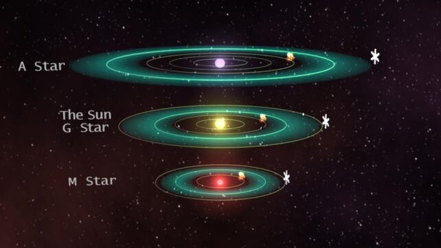 Ilustración que destaca las zonas habitables alrededor de tres tipos de estrellas.
