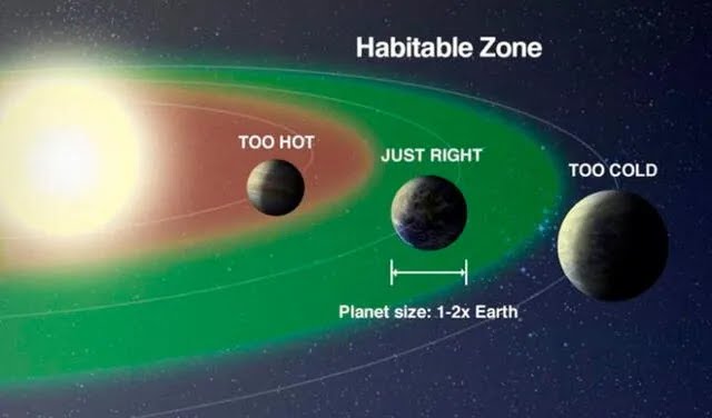 La Tierra se ubica en la zona habitable del Sol.