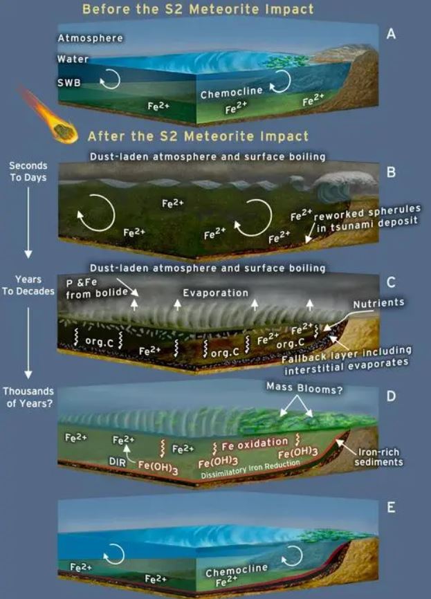 Representación gráfica del impacto del meteorito S2 y sus consecuencias inmediatas