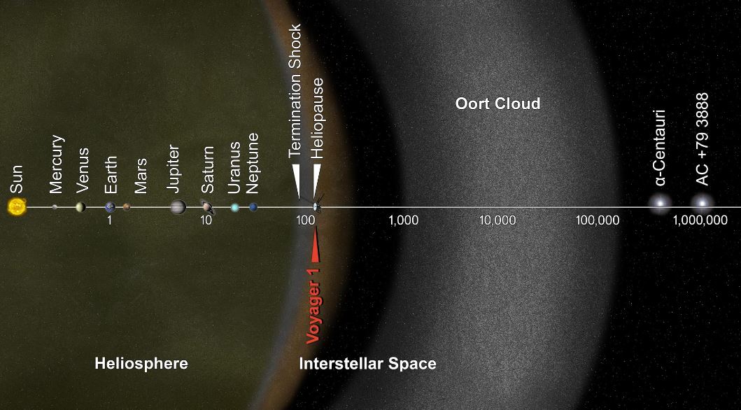 La Nube de Oort es una gigantesca envoltura esférica que rodea nuestro sistema solar. Es como una gran burbuja de paredes gruesas formada por trozos helados de basura espacial.