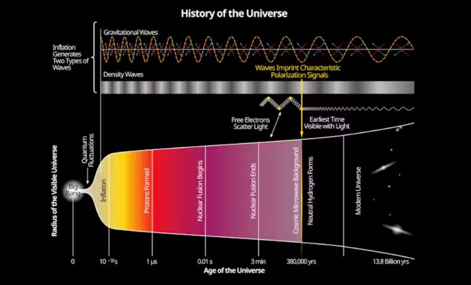 La historia del universo según el modelo de inflación cósmica