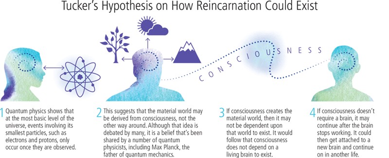 Reencarnación es real y la conciencia está incluida en el interior del cosmos, dicen investigadores
